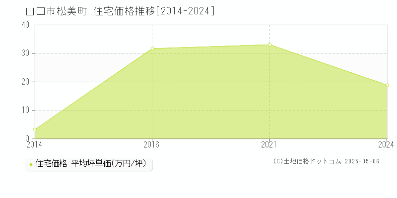 松美町(山口市)の住宅価格推移グラフ(坪単価)[2014-2024年]