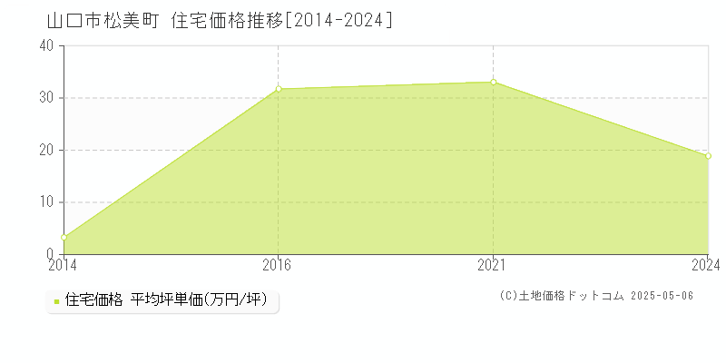 山口市松美町の住宅価格推移グラフ 