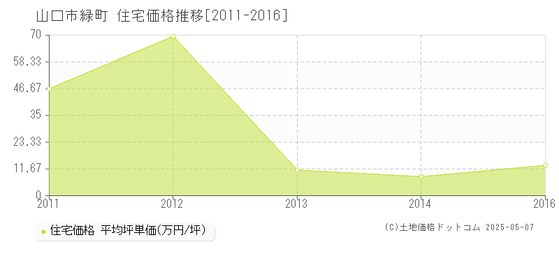 緑町(山口市)の住宅価格推移グラフ(坪単価)[2011-2016年]