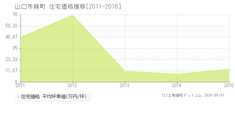 山口市緑町の住宅価格推移グラフ 