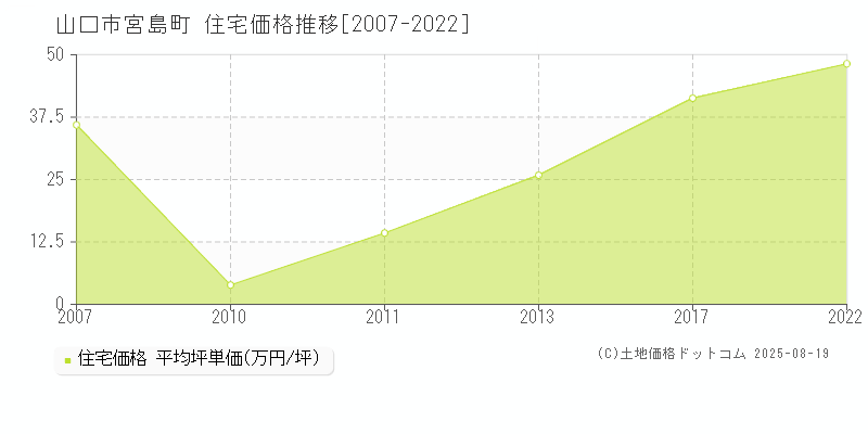 宮島町(山口市)の住宅価格推移グラフ(坪単価)[2007-2022年]
