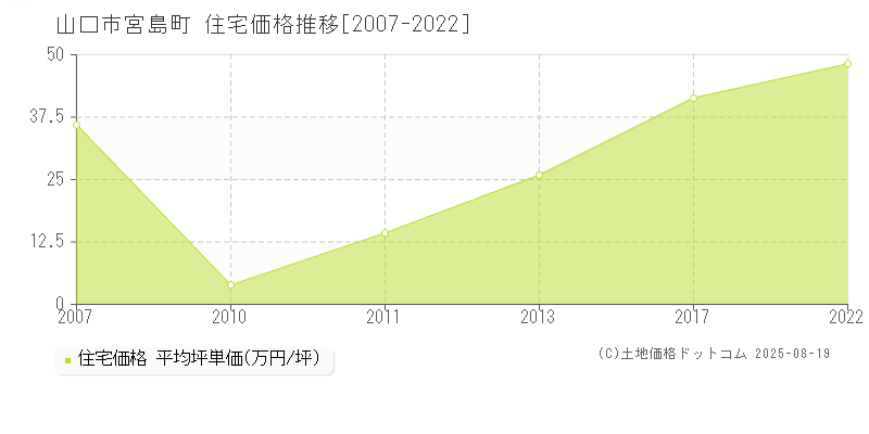 山口市宮島町の住宅価格推移グラフ 