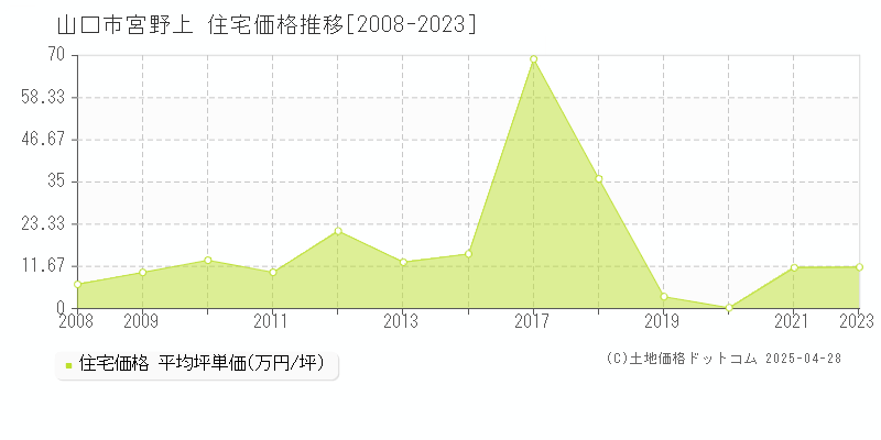 山口市宮野上の住宅価格推移グラフ 