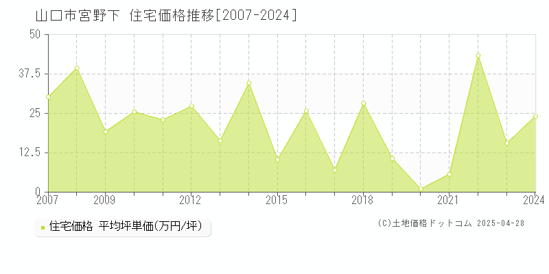 山口市宮野下の住宅取引事例推移グラフ 