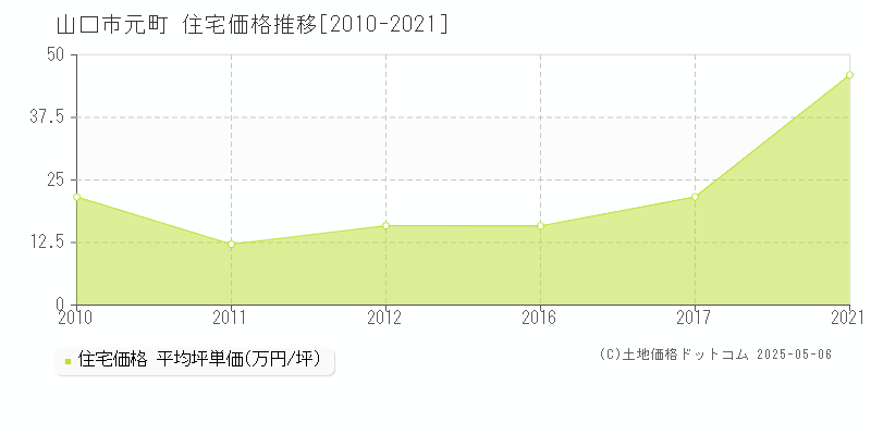 元町(山口市)の住宅価格推移グラフ(坪単価)[2010-2021年]