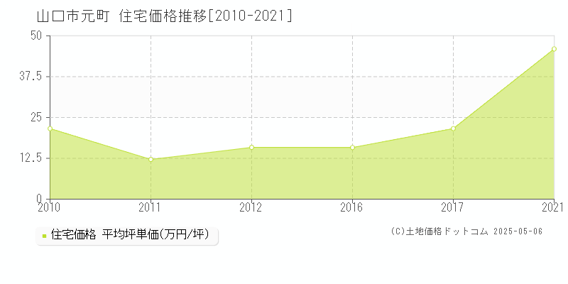 山口市元町の住宅価格推移グラフ 