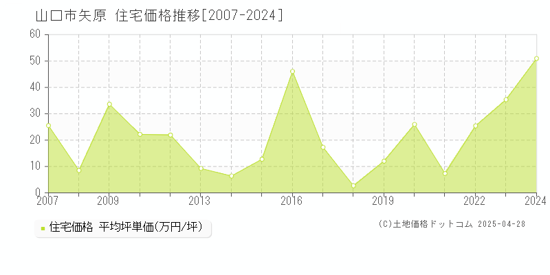 山口市矢原の住宅価格推移グラフ 