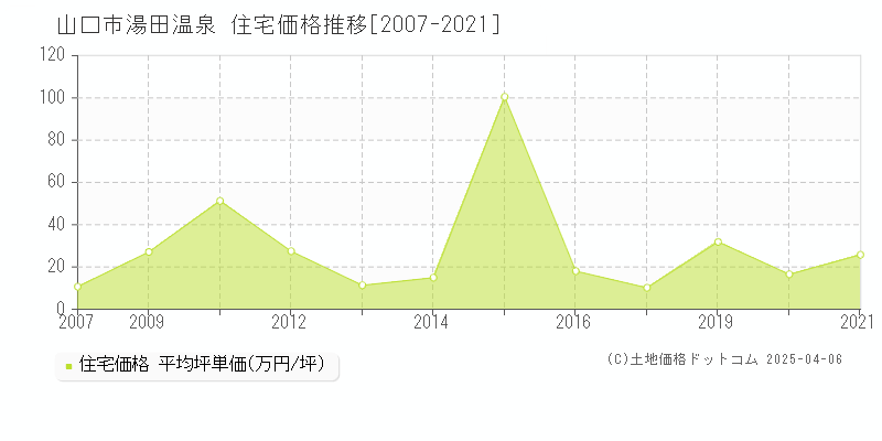 山口市湯田温泉の住宅価格推移グラフ 