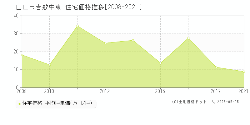 吉敷中東(山口市)の住宅価格推移グラフ(坪単価)[2008-2021年]