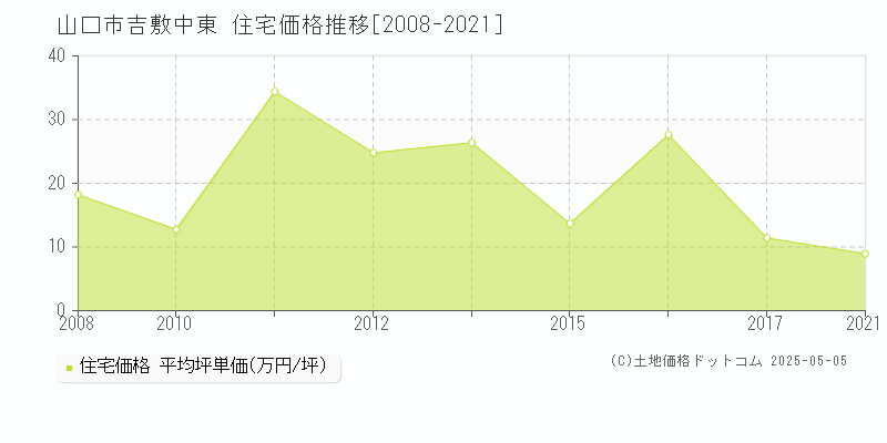 山口市吉敷中東の住宅価格推移グラフ 