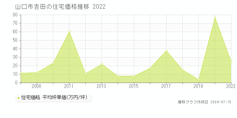 山口市吉田の住宅価格推移グラフ 