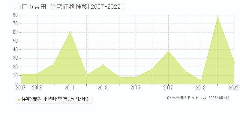 吉田(山口市)の住宅価格推移グラフ(坪単価)[2007-2022年]
