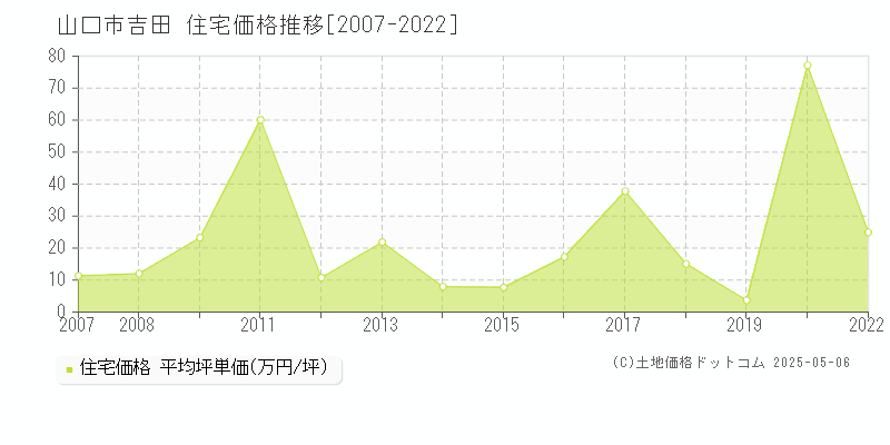 山口市吉田の住宅価格推移グラフ 