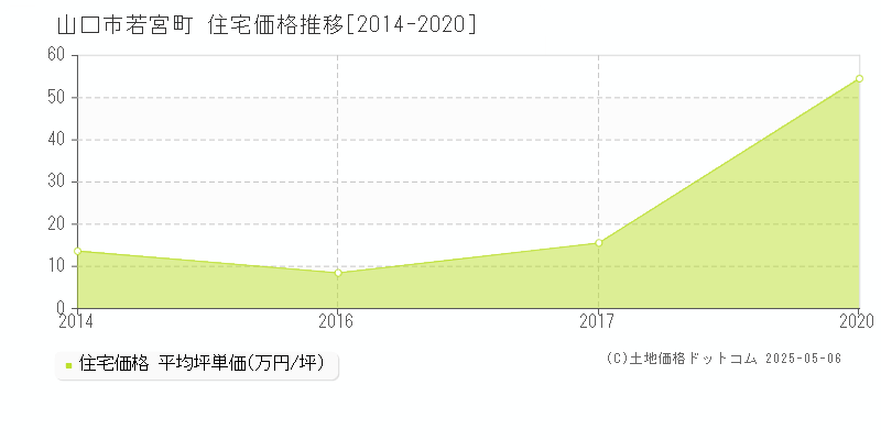 若宮町(山口市)の住宅価格推移グラフ(坪単価)[2014-2020年]