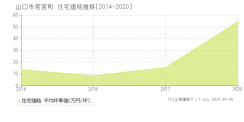 山口市若宮町の住宅価格推移グラフ 