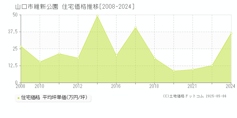 維新公園(山口市)の住宅価格推移グラフ(坪単価)[2008-2024年]