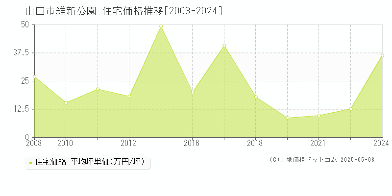 山口市維新公園の住宅価格推移グラフ 