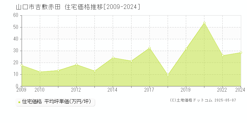 吉敷赤田(山口市)の住宅価格推移グラフ(坪単価)[2009-2024年]