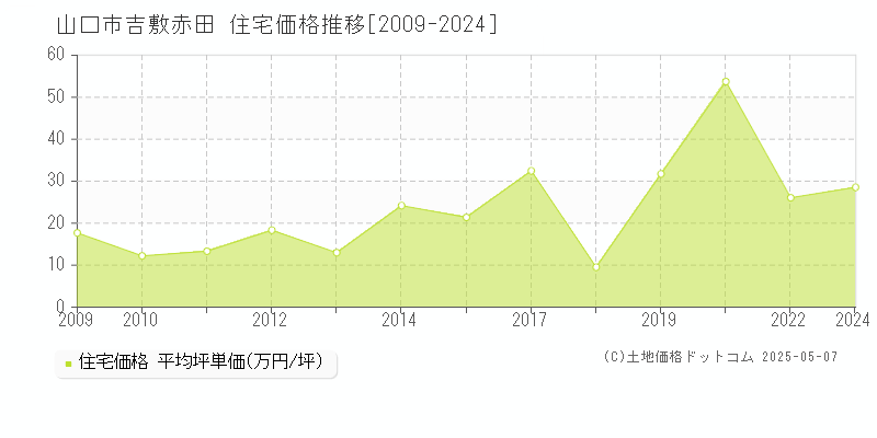 山口市吉敷赤田の住宅価格推移グラフ 