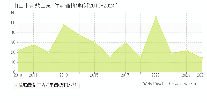 吉敷上東(山口市)の住宅価格推移グラフ(坪単価)[2010-2024年]