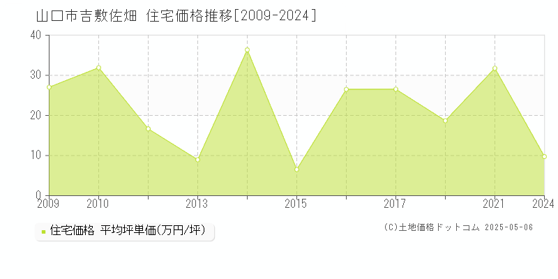 吉敷佐畑(山口市)の住宅価格推移グラフ(坪単価)[2009-2024年]