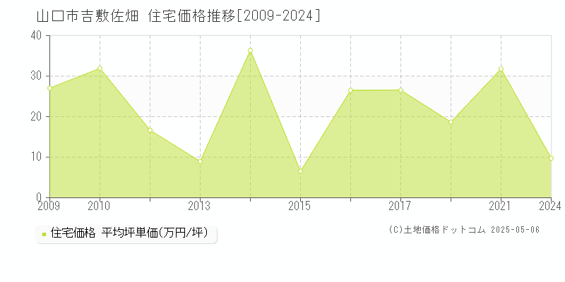 山口市吉敷佐畑の住宅価格推移グラフ 