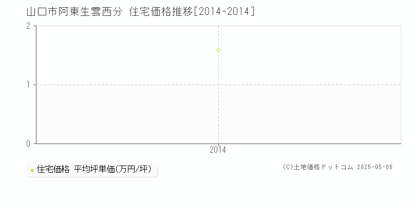 阿東生雲西分(山口市)の住宅価格推移グラフ(坪単価)[2014-2014年]