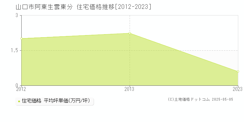 阿東生雲東分(山口市)の住宅価格推移グラフ(坪単価)[2012-2023年]