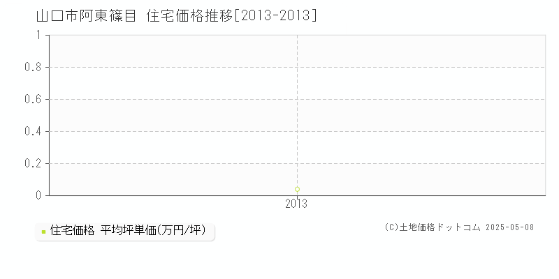 阿東篠目(山口市)の住宅価格推移グラフ(坪単価)[2013-2013年]