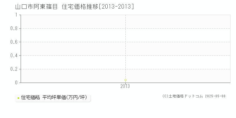 山口市阿東篠目の住宅価格推移グラフ 