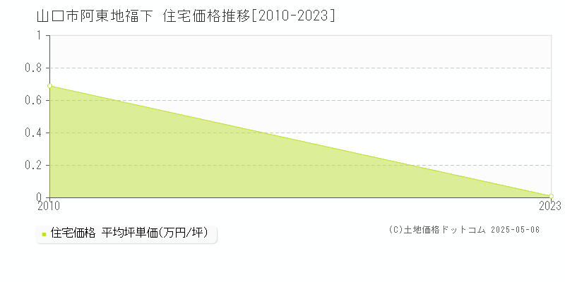 阿東地福下(山口市)の住宅価格推移グラフ(坪単価)[2010-2023年]