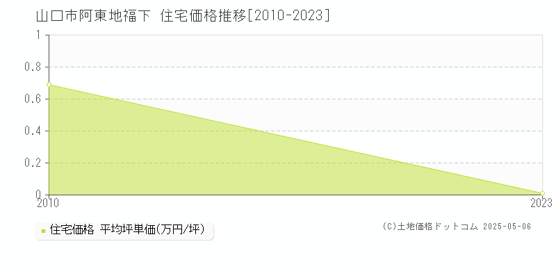 山口市阿東地福下の住宅価格推移グラフ 