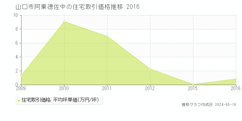 山口市阿東徳佐中の住宅価格推移グラフ 