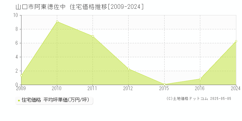 阿東徳佐中(山口市)の住宅価格推移グラフ(坪単価)[2009-2024年]