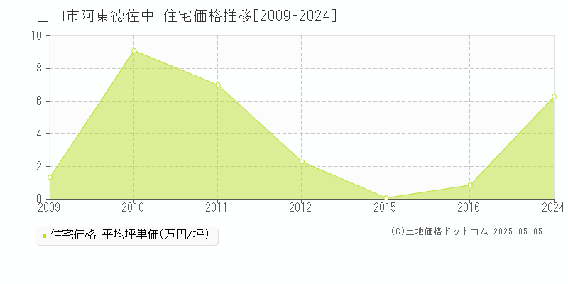 山口市阿東徳佐中の住宅価格推移グラフ 