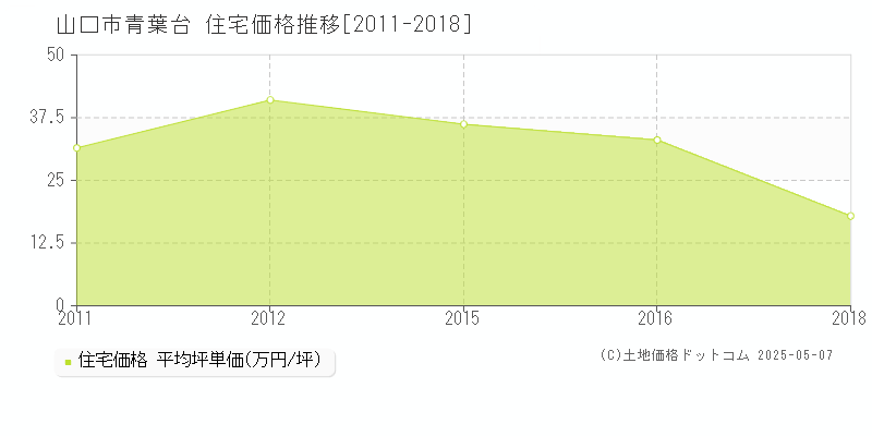 青葉台(山口市)の住宅価格推移グラフ(坪単価)[2011-2018年]