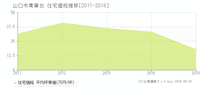 山口市青葉台の住宅価格推移グラフ 