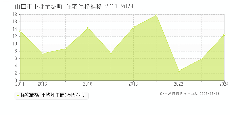 小郡金堀町(山口市)の住宅価格推移グラフ(坪単価)[2011-2024年]