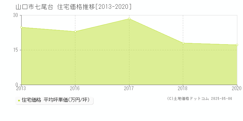 七尾台(山口市)の住宅価格推移グラフ(坪単価)[2013-2020年]