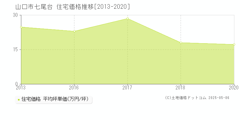 山口市七尾台の住宅価格推移グラフ 