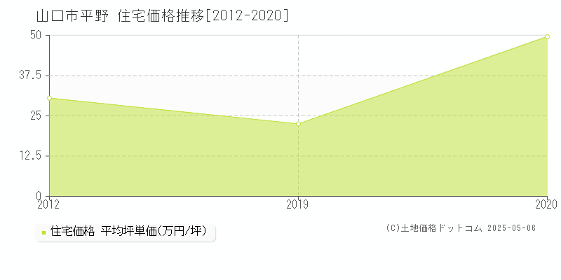 平野(山口市)の住宅価格推移グラフ(坪単価)[2012-2020年]