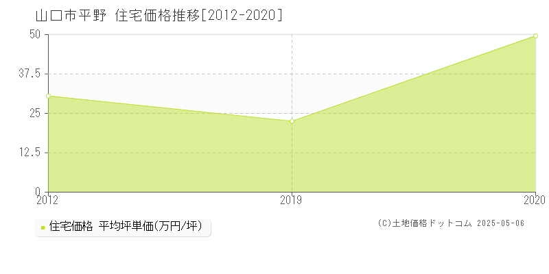 山口市平野の住宅価格推移グラフ 