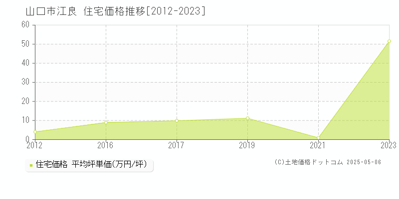 江良(山口市)の住宅価格推移グラフ(坪単価)[2012-2023年]