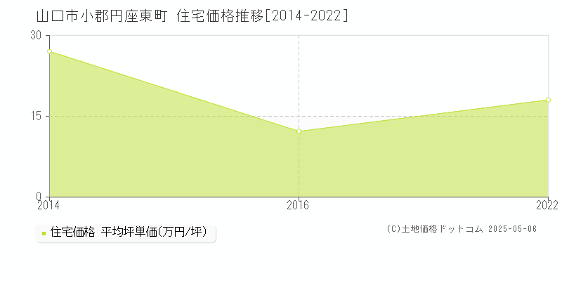 小郡円座東町(山口市)の住宅価格推移グラフ(坪単価)[2014-2022年]