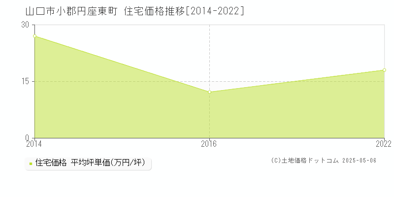 山口市小郡円座東町の住宅価格推移グラフ 