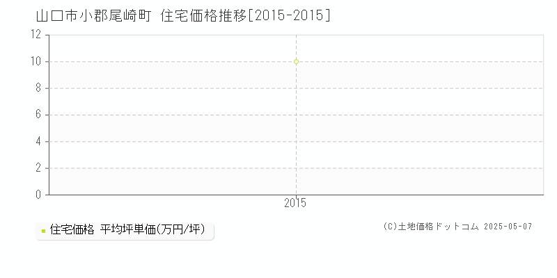 山口市小郡尾崎町の住宅価格推移グラフ 