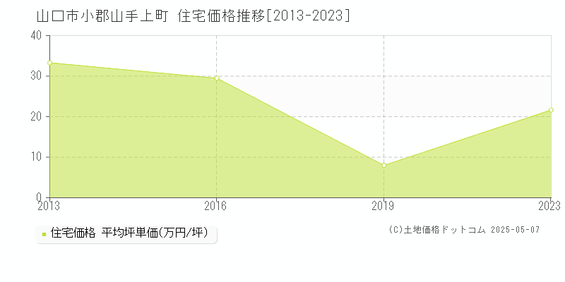 小郡山手上町(山口市)の住宅価格推移グラフ(坪単価)[2013-2023年]