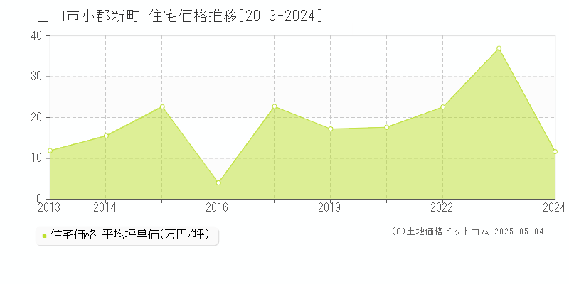 小郡新町(山口市)の住宅価格推移グラフ(坪単価)[2013-2024年]