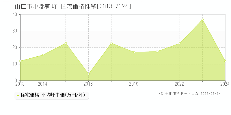 山口市小郡新町の住宅価格推移グラフ 