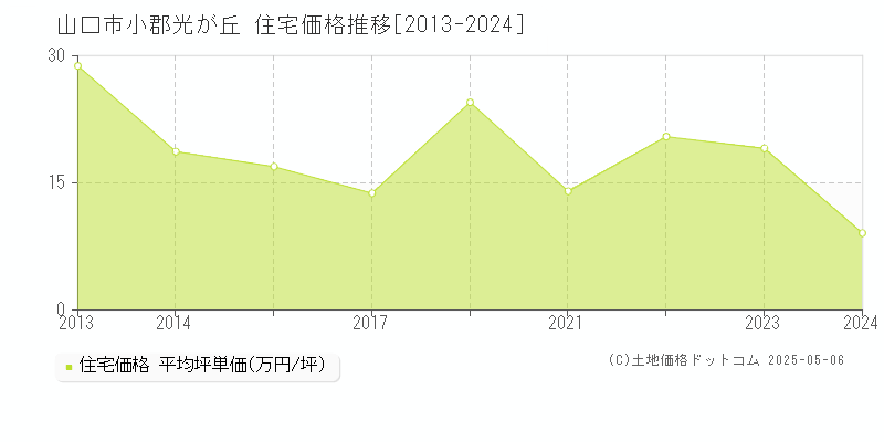 小郡光が丘(山口市)の住宅価格推移グラフ(坪単価)[2013-2024年]